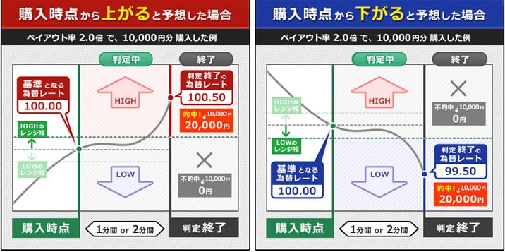 トレード200　ペイアウト率200%