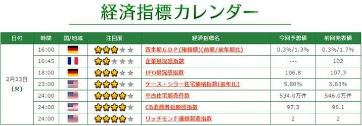 トレード200　経済指標カレンダー