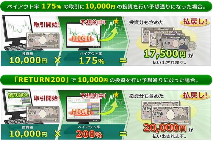 トレード200　ペイアウト率の高さ