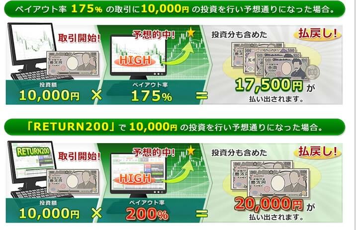 トレード200のペイアウト率200%の違い