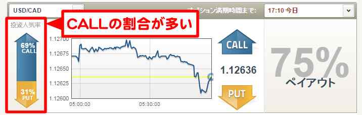 投資人気率が傾いているトレンド