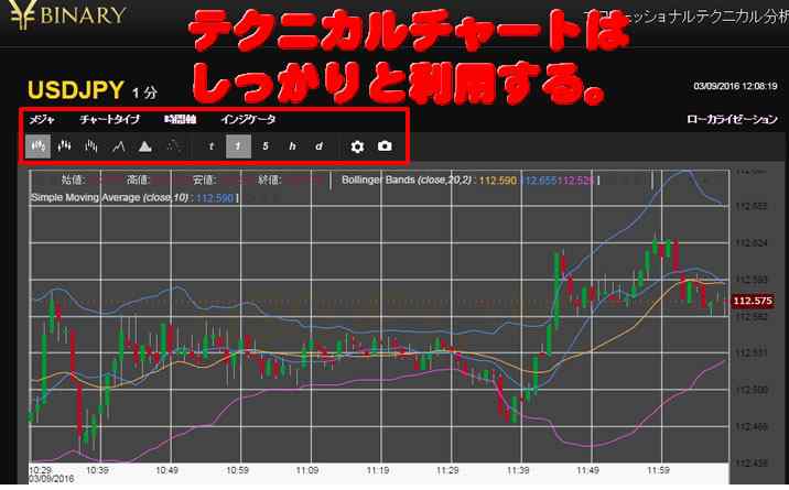 YBinary テクニカルチャート Yバイナリーテクニカルチャート