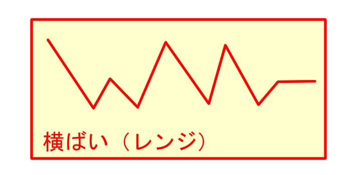 横ばい（レンジ）