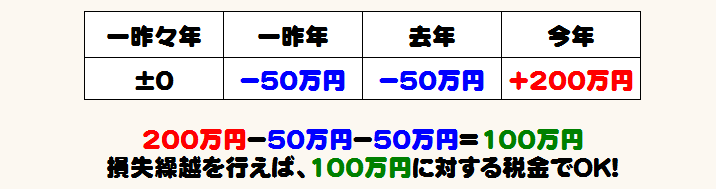 国内バイナリーオプションの税金は繰越可能!