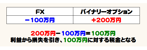 国内バイナリーオプションの税金について