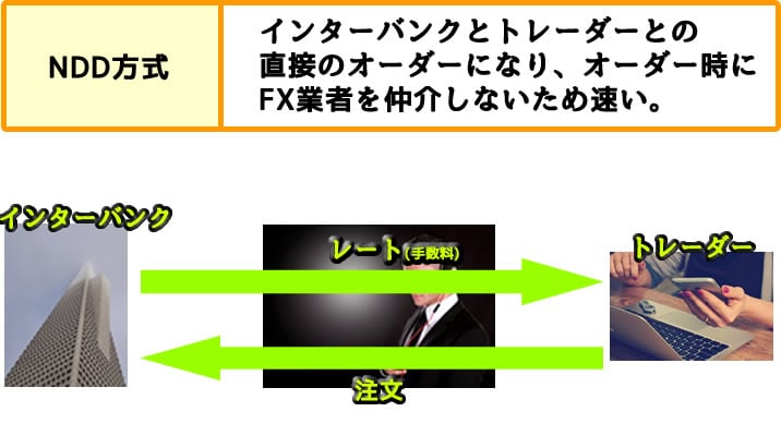 ゼロカット　NDD方式説明