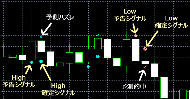 MT4 逆張りハリーくんのシグナル表示の見方