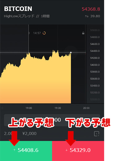 上がっているか？下がっているかを予想