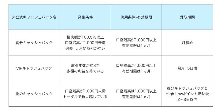 キャッシュバックで比較