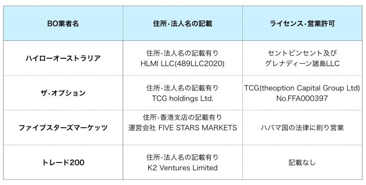 安全性で比較