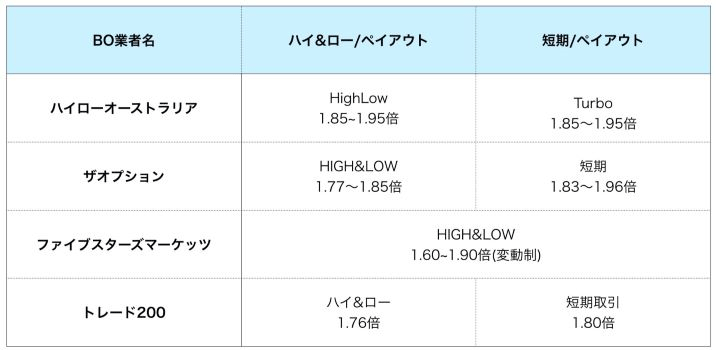 ペイアウト率で比較